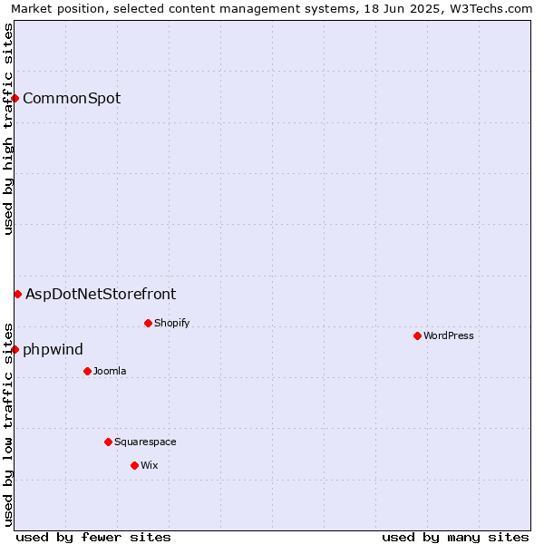 Market position of AspDotNetStorefront vs. phpwind vs. CommonSpot
