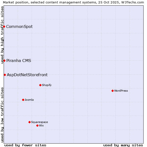 Market position of AspDotNetStorefront vs. Piranha CMS vs. CommonSpot