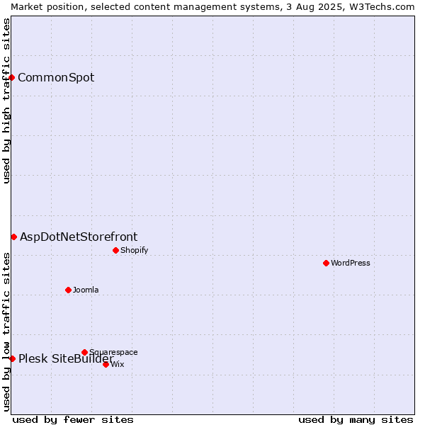 Market position of AspDotNetStorefront vs. Plesk SiteBuilder vs. CommonSpot