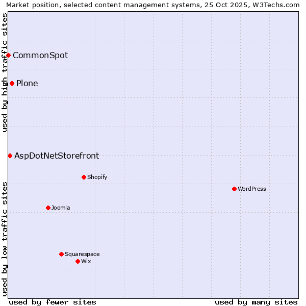Market position of Plone vs. AspDotNetStorefront vs. CommonSpot