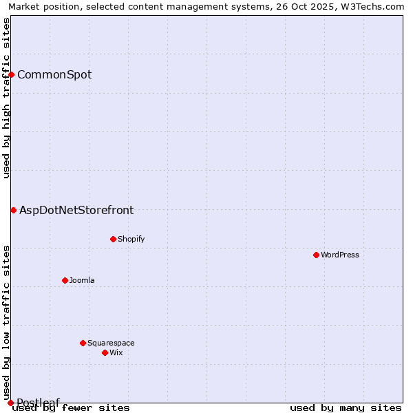 Market position of AspDotNetStorefront vs. CommonSpot vs. Postleaf