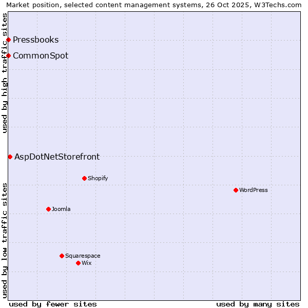 Market position of AspDotNetStorefront vs. CommonSpot vs. Pressbooks