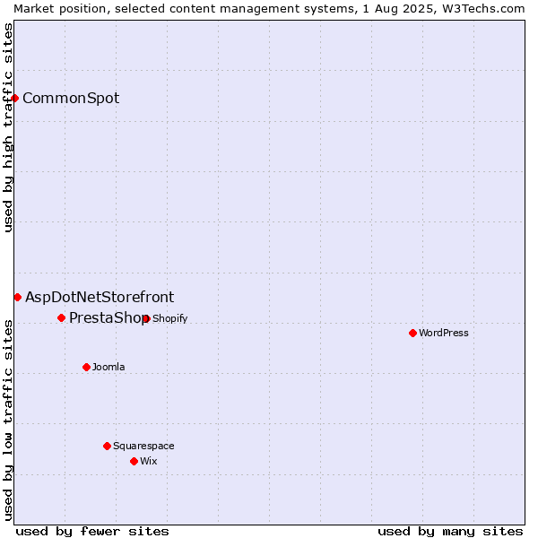 Market position of PrestaShop vs. AspDotNetStorefront vs. CommonSpot