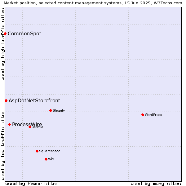 Market position of ProcessWire vs. AspDotNetStorefront vs. CommonSpot