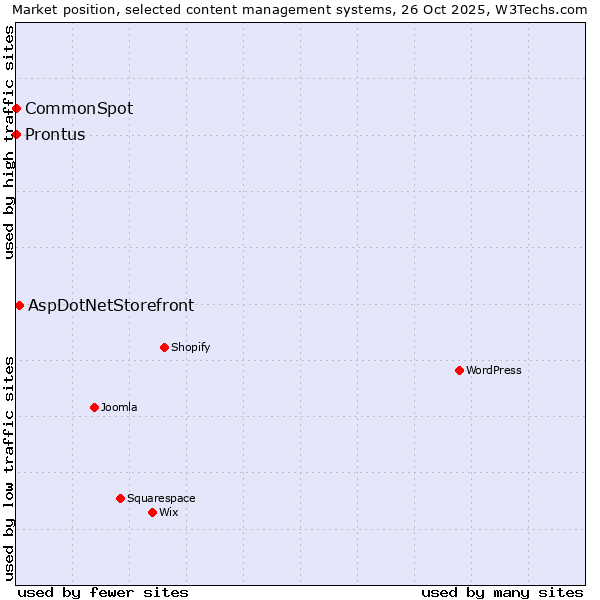 Market position of AspDotNetStorefront vs. Prontus vs. CommonSpot