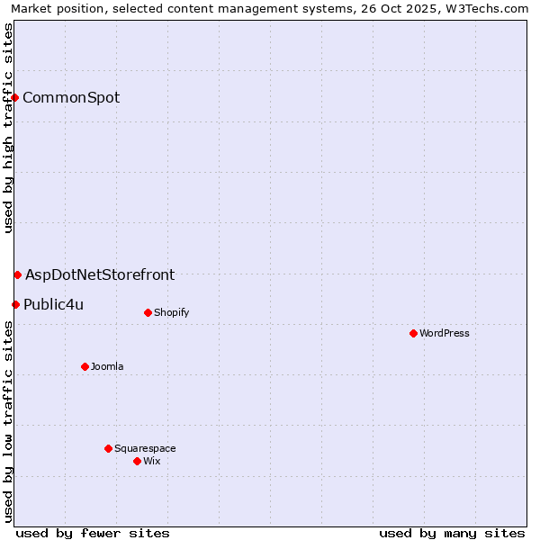 Market position of AspDotNetStorefront vs. Public4u vs. CommonSpot