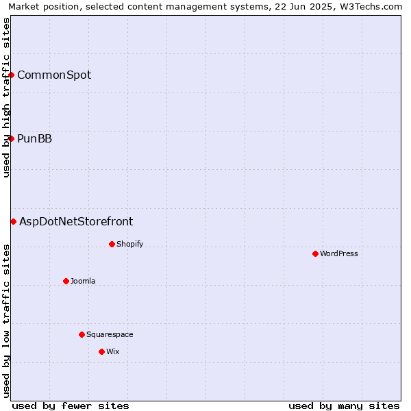 Market position of AspDotNetStorefront vs. PunBB vs. CommonSpot
