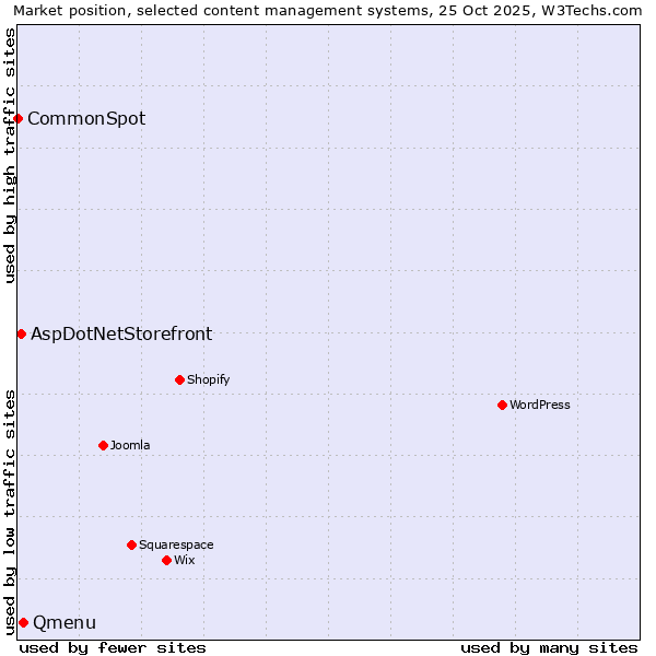 Market position of Qmenu vs. AspDotNetStorefront vs. CommonSpot