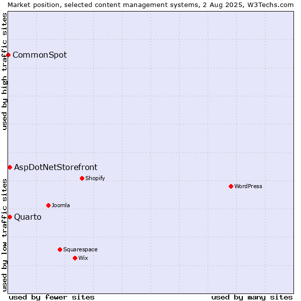 Market position of AspDotNetStorefront vs. Quarto vs. CommonSpot