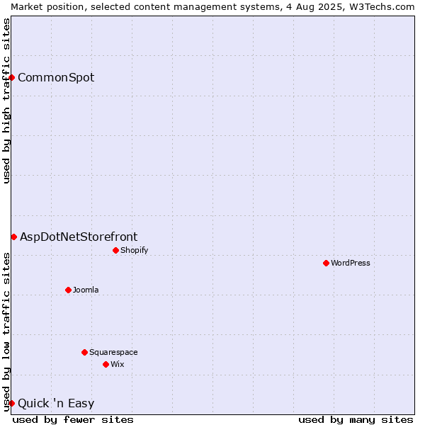 Market position of AspDotNetStorefront vs. Quick 'n Easy vs. CommonSpot