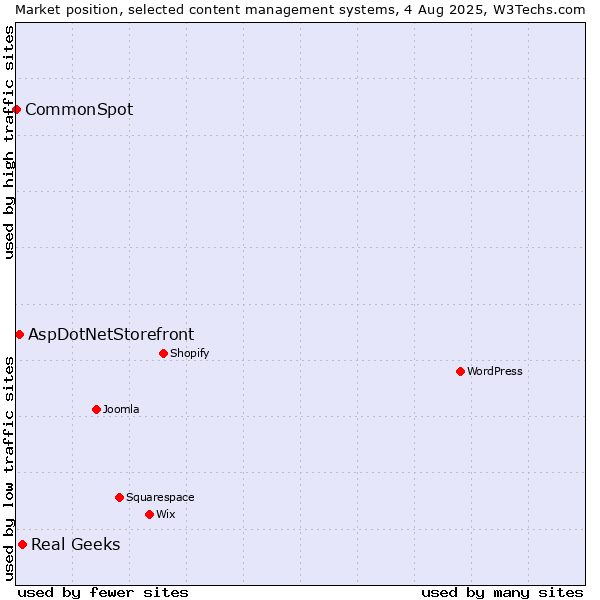 Market position of Real Geeks vs. AspDotNetStorefront vs. CommonSpot