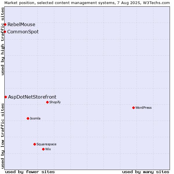 Market position of AspDotNetStorefront vs. RebelMouse vs. CommonSpot