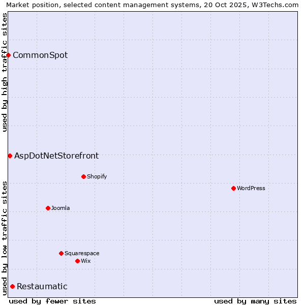 Market position of Restaumatic vs. AspDotNetStorefront vs. CommonSpot