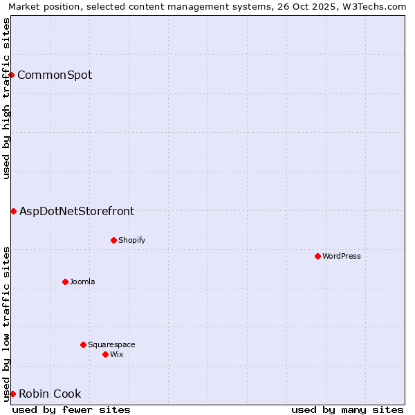 Market position of AspDotNetStorefront vs. Robin Cook vs. CommonSpot