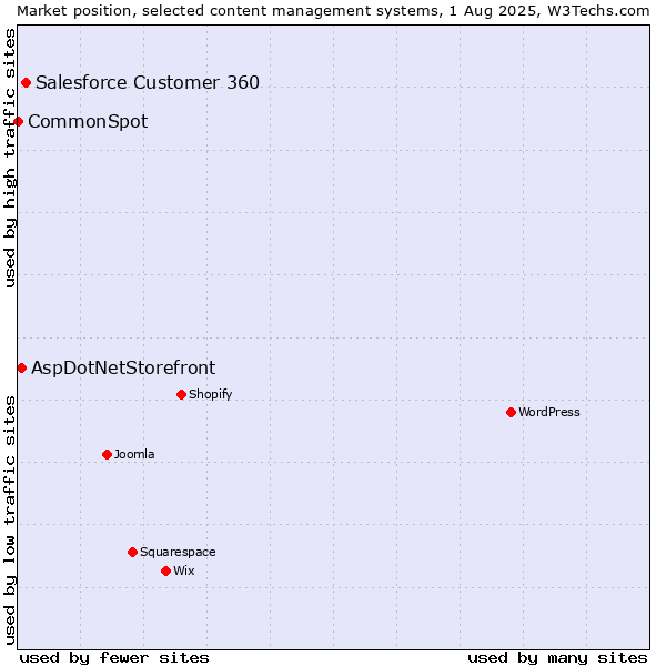 Market position of Salesforce Customer 360 vs. AspDotNetStorefront vs. CommonSpot