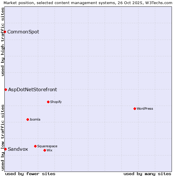 Market position of AspDotNetStorefront vs. Sandvox vs. CommonSpot