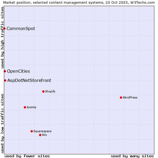 Market position of AspDotNetStorefront vs. OpenCities vs. CommonSpot