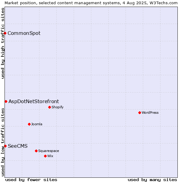 Market position of AspDotNetStorefront vs. SeeCMS vs. CommonSpot