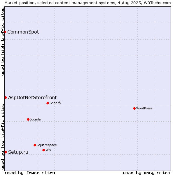 Market position of Setup.ru vs. AspDotNetStorefront vs. CommonSpot