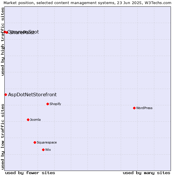 Market position of SharePoint vs. AspDotNetStorefront vs. CommonSpot
