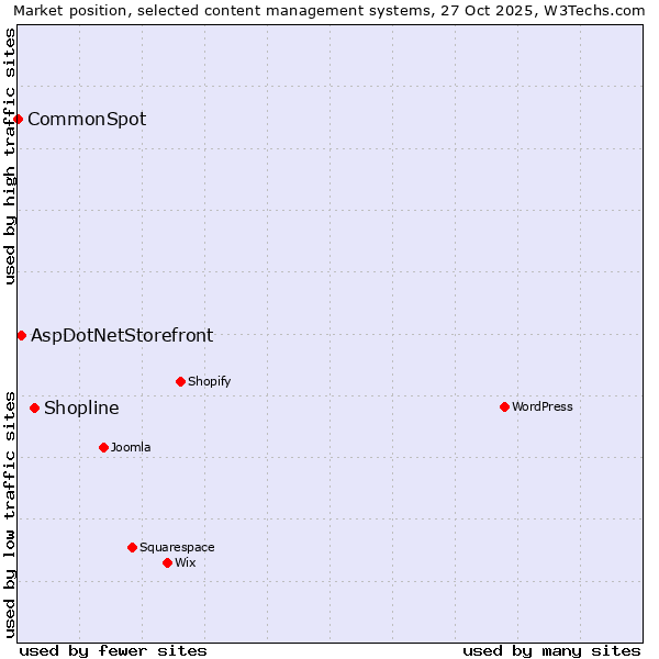 Market position of Shopline vs. AspDotNetStorefront vs. CommonSpot