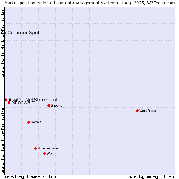 Market position of Shopware vs. AspDotNetStorefront vs. CommonSpot