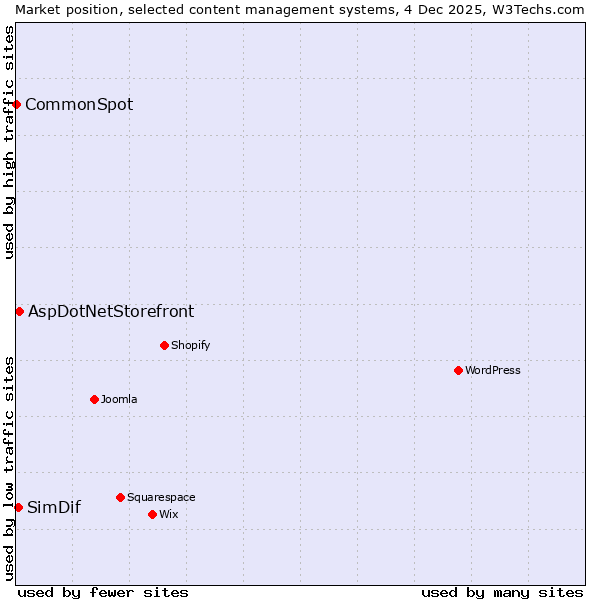 Market position of AspDotNetStorefront vs. SimDif vs. CommonSpot