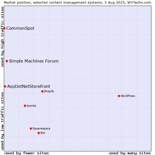 Market position of Simple Machines Forum vs. AspDotNetStorefront vs. CommonSpot
