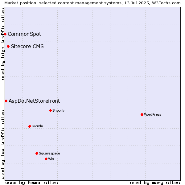 Market position of Sitecore CMS vs. AspDotNetStorefront vs. CommonSpot