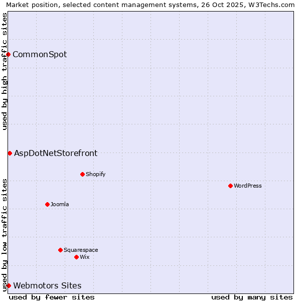 Market position of AspDotNetStorefront vs. Webmotors Sites vs. CommonSpot