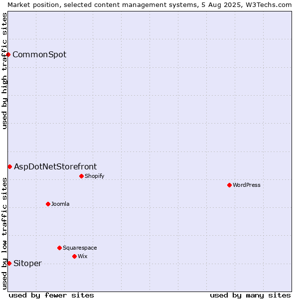 Market position of AspDotNetStorefront vs. Sitoper vs. CommonSpot
