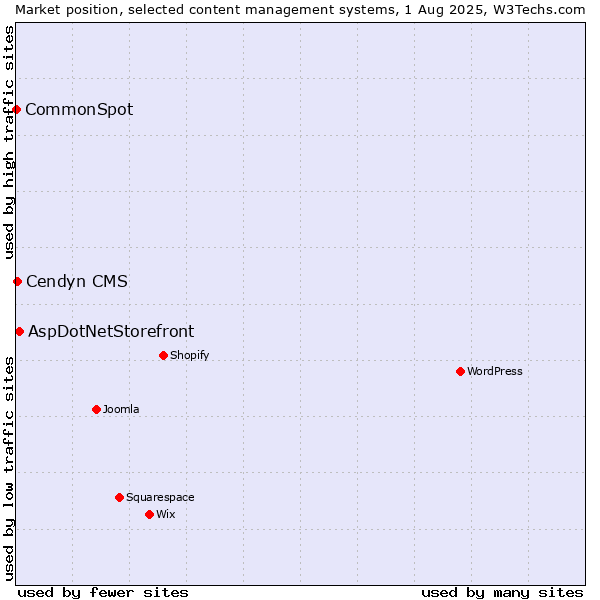 Market position of AspDotNetStorefront vs. Cendyn CMS vs. CommonSpot