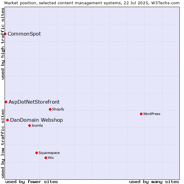 Market position of DanDomain Webshop vs. AspDotNetStorefront vs. CommonSpot