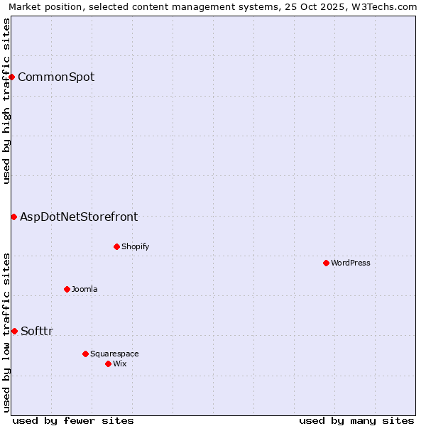 Market position of Softtr vs. AspDotNetStorefront vs. CommonSpot