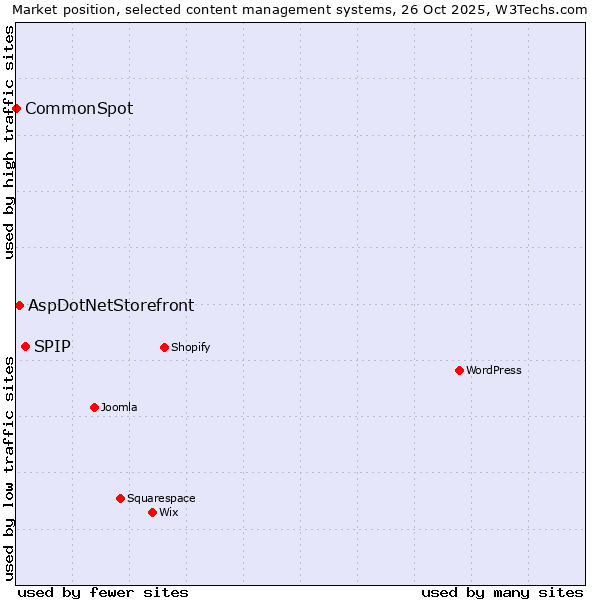 Market position of SPIP vs. AspDotNetStorefront vs. CommonSpot