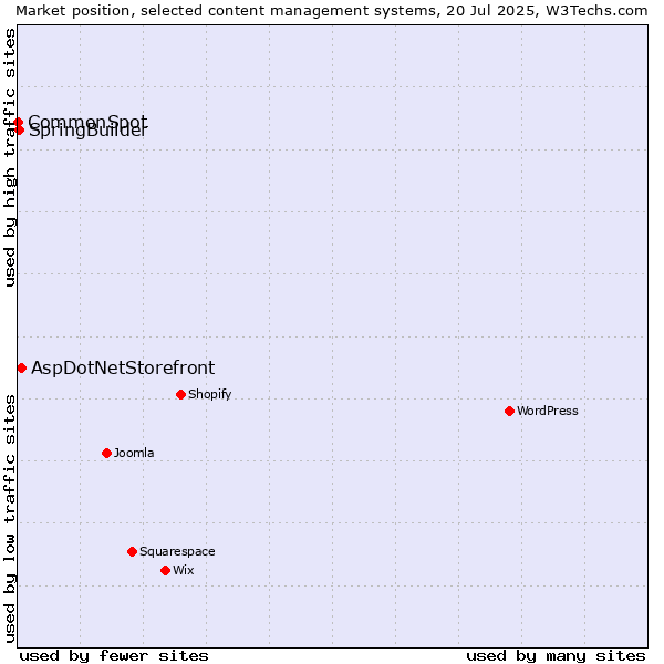 Market position of AspDotNetStorefront vs. SpringBuilder vs. CommonSpot