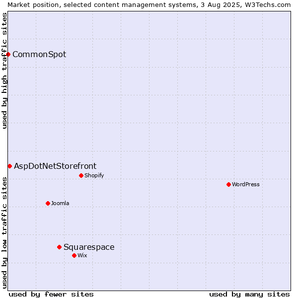 Market position of Squarespace vs. AspDotNetStorefront vs. CommonSpot