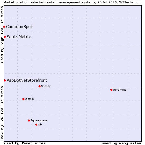 Market position of Squiz Matrix vs. AspDotNetStorefront vs. CommonSpot