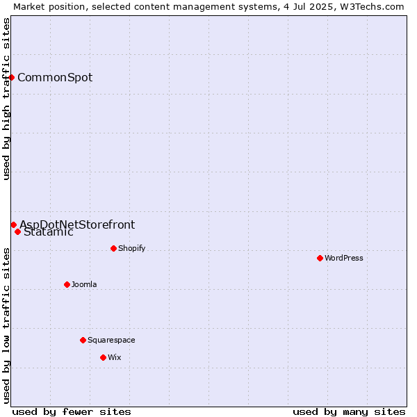 Market position of Statamic vs. AspDotNetStorefront vs. CommonSpot