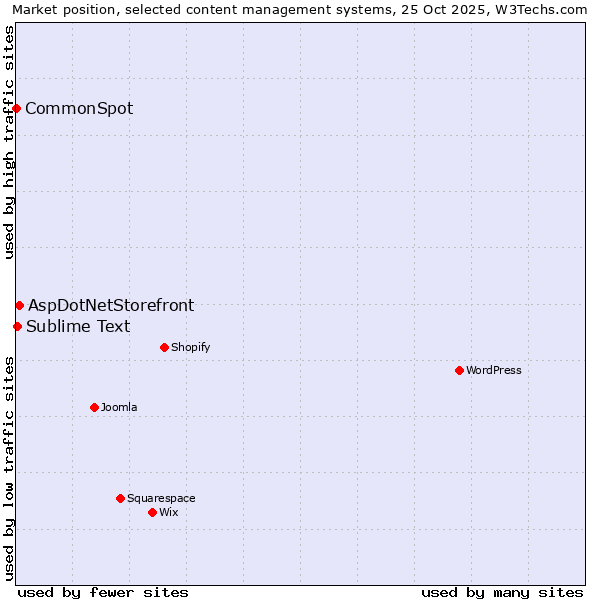 Market position of AspDotNetStorefront vs. Sublime Text vs. CommonSpot