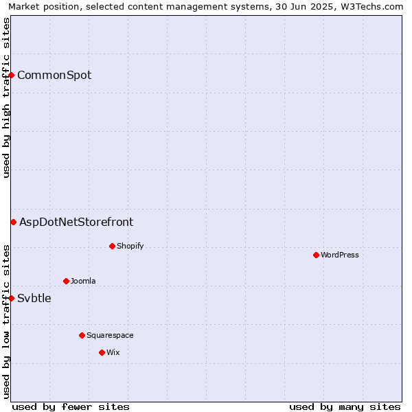 Market position of AspDotNetStorefront vs. CommonSpot vs. Svbtle
