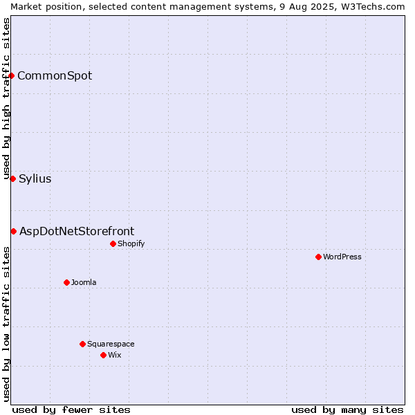 Market position of AspDotNetStorefront vs. Sylius vs. CommonSpot