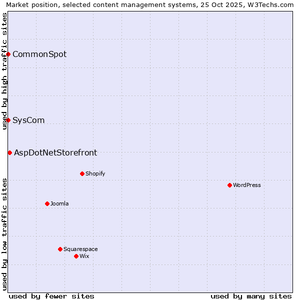 Market position of AspDotNetStorefront vs. SysCom vs. CommonSpot