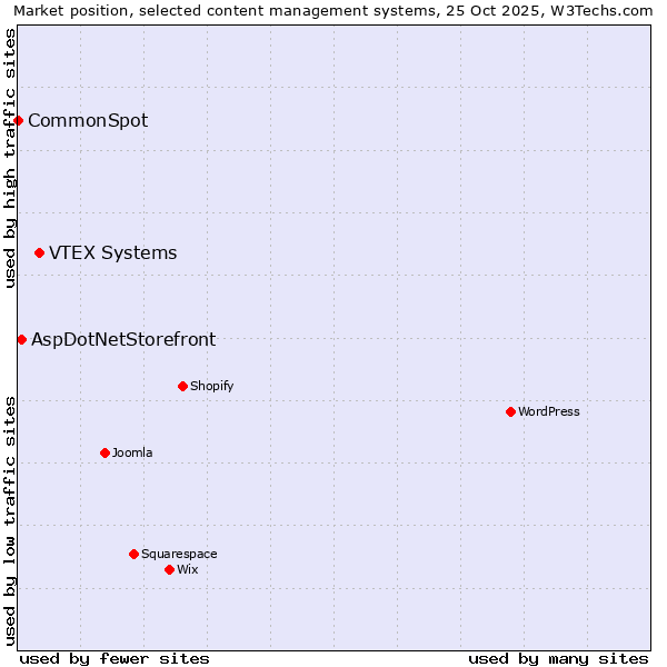 Market position of VTEX Systems vs. AspDotNetStorefront vs. CommonSpot