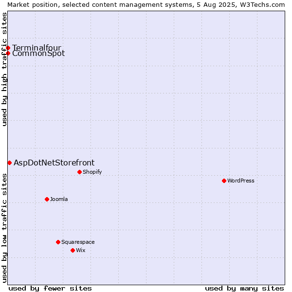 Market position of AspDotNetStorefront vs. CommonSpot vs. Terminalfour