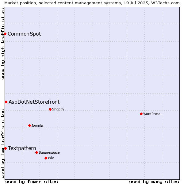 Market position of AspDotNetStorefront vs. Textpattern vs. CommonSpot