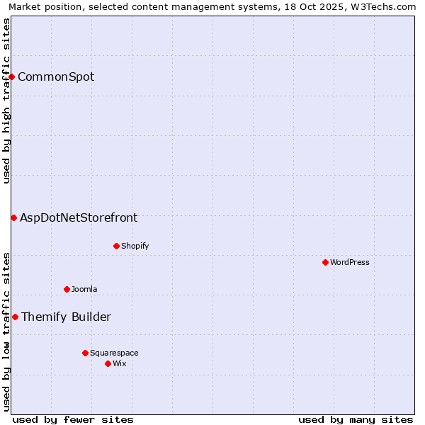 Market position of Themify Builder vs. AspDotNetStorefront vs. CommonSpot