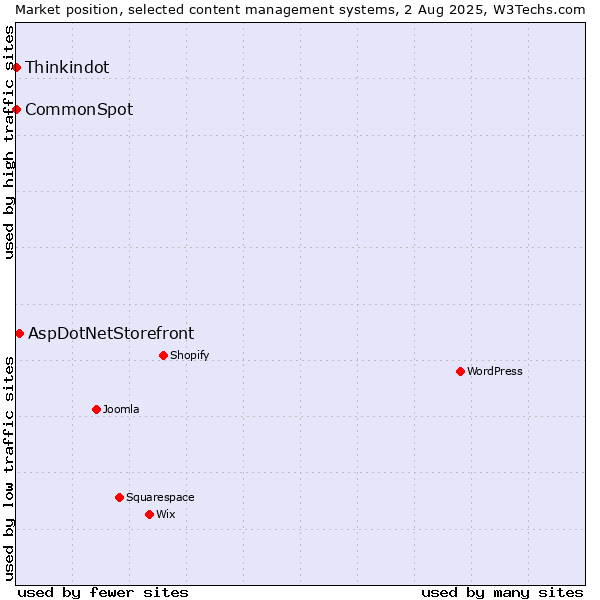 Market position of AspDotNetStorefront vs. Thinkindot vs. CommonSpot