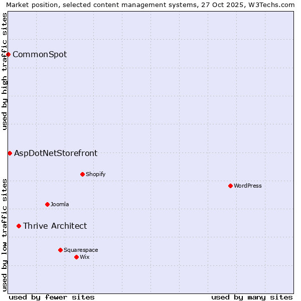 Market position of Thrive Architect vs. AspDotNetStorefront vs. CommonSpot