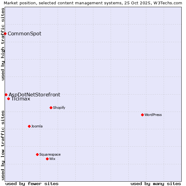 Market position of Ticimax vs. AspDotNetStorefront vs. CommonSpot